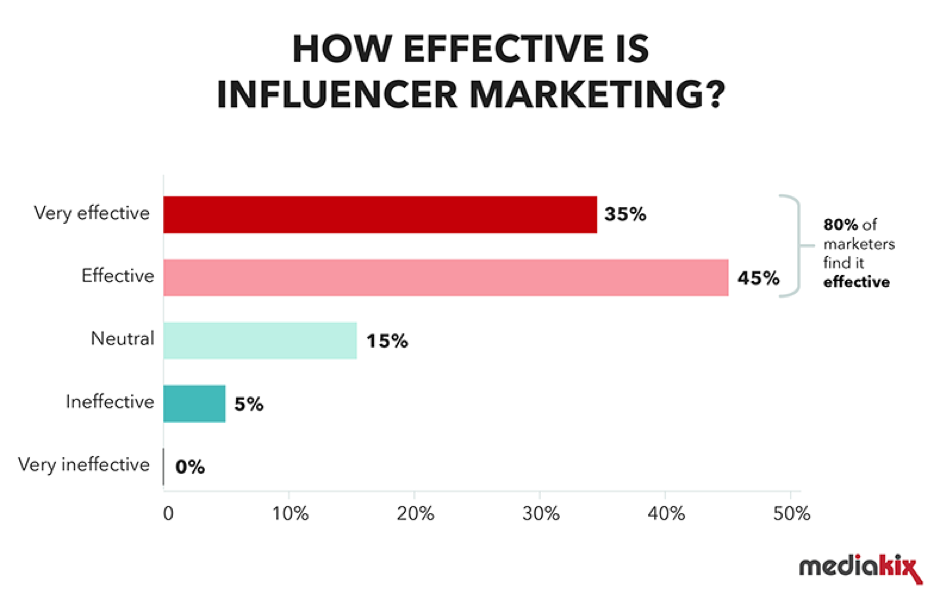 How effective is influencer marketing?