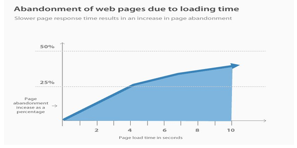 Abandonment of web pages due to loading time